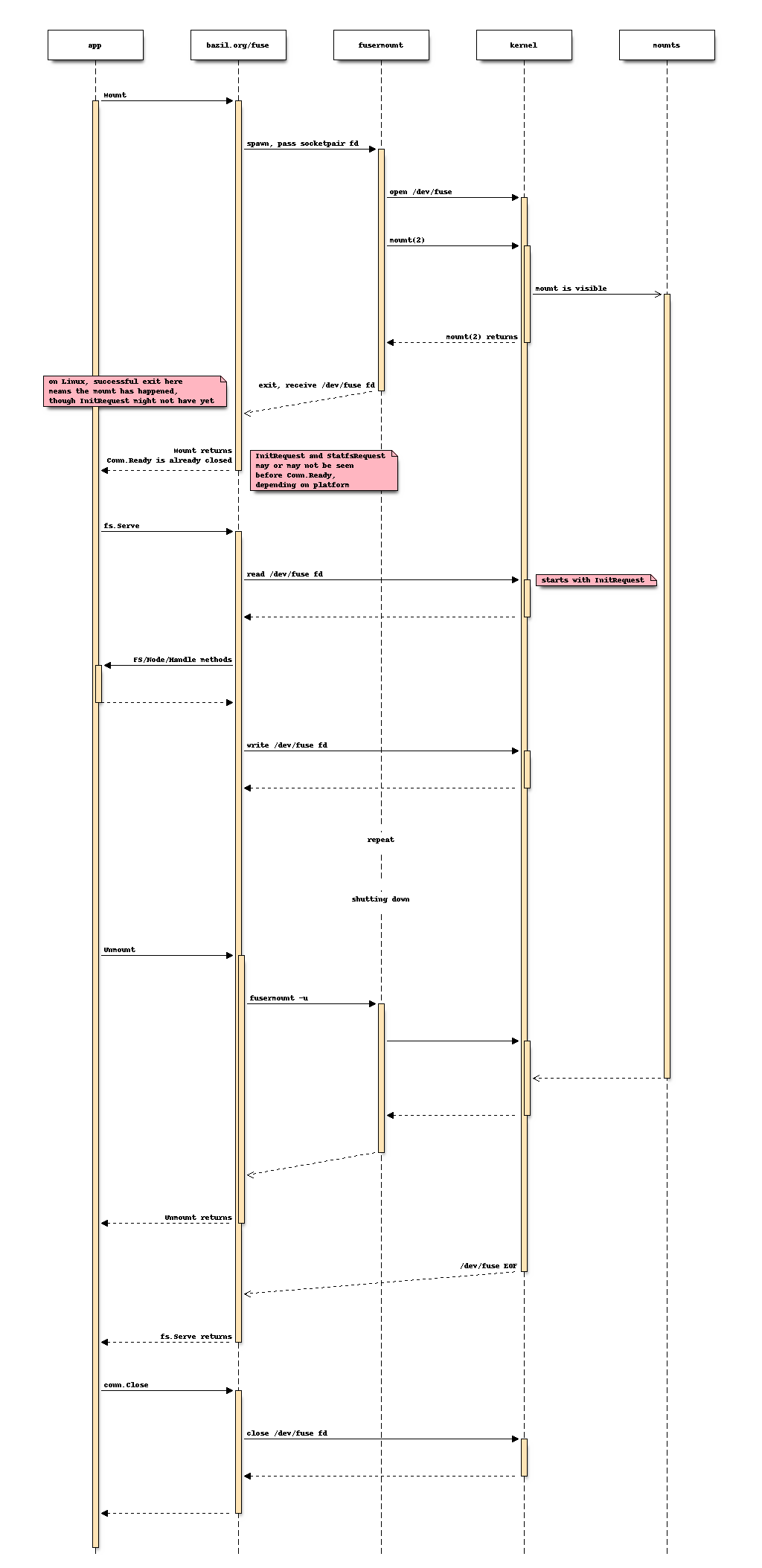 Diagram of Linux FUSE mount sequence