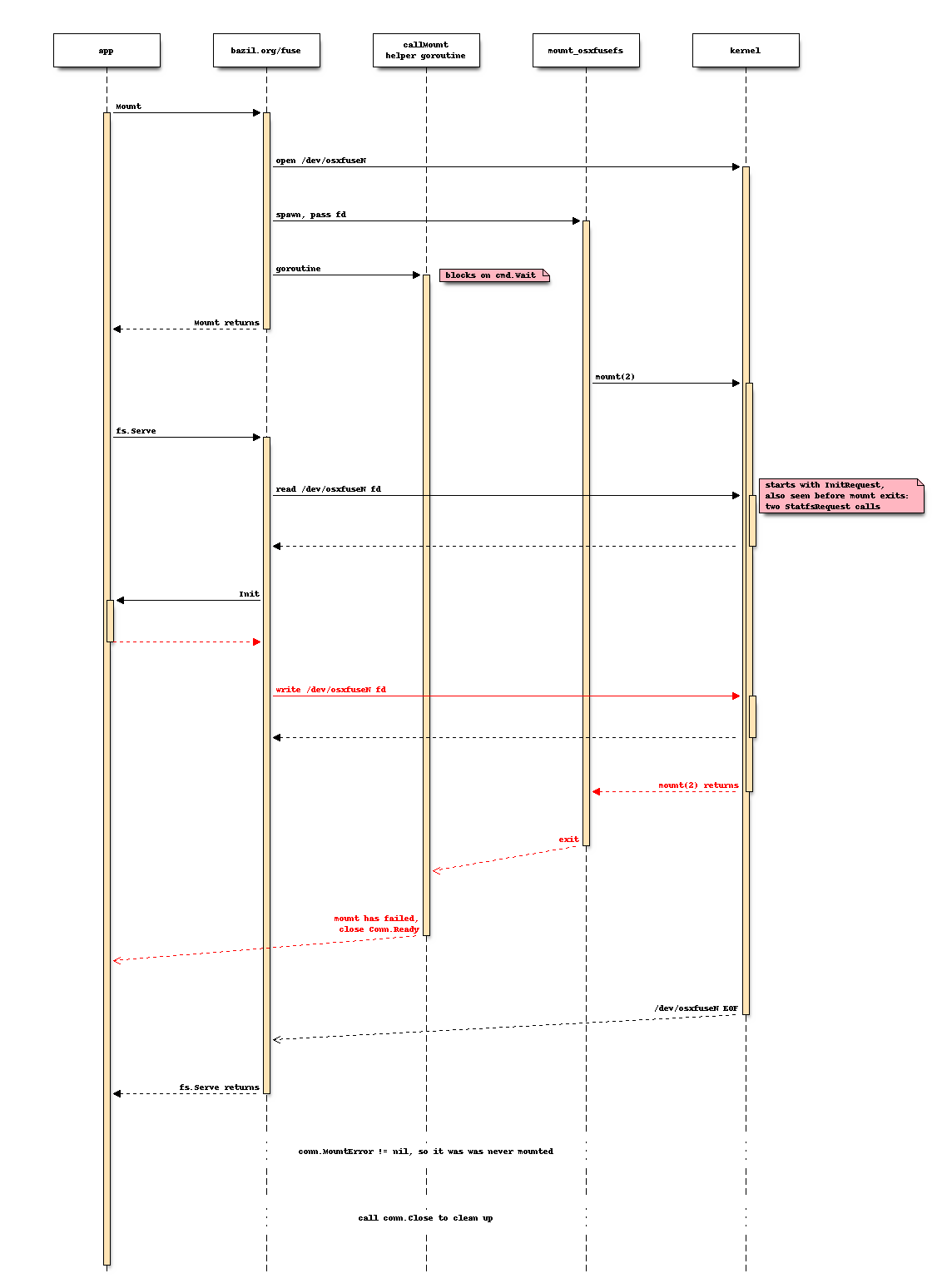 Diagram of OS X error handling